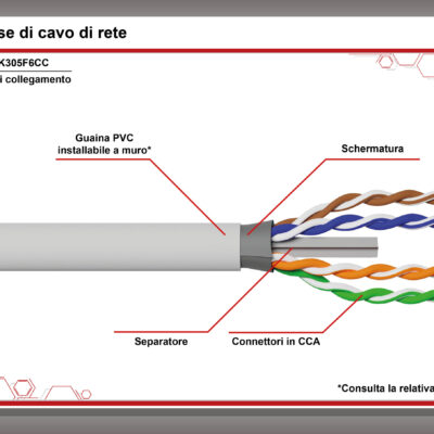 CAVO SOLIDO SCHERMATO FTP PER RETI CATEGORIA 6 PVC AWG23 MATERIALE CCA MATASSA MT 305 CLASSE CPR ECA GUAINA BIANCA