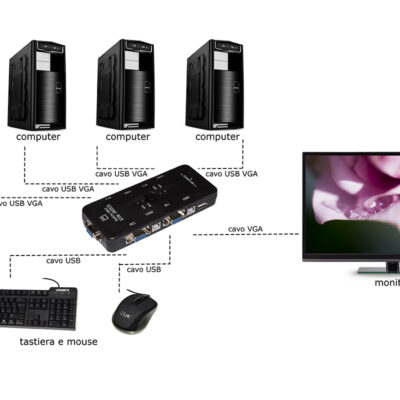SWITCH KVM MANUALE PER 4 PC USB/VGA CON 1 MOUSE, 1 TASTIERA USB E 1 MONITOR VGA CON CAVI INCLUSI
